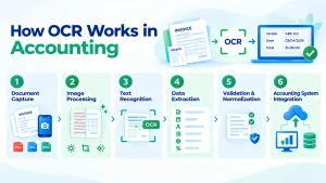 OCR Process
